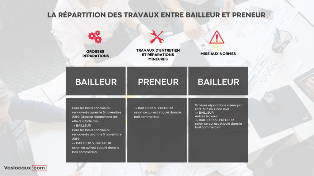 La Répartition Des Travaux Entre Preneur Et Bailleur – Vos Locaux.com