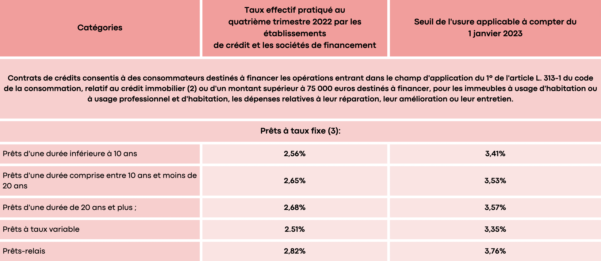 Les Nouveaux Taux D’usure Pour Le 1er Trimestre 2023 Applicables à ...